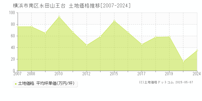 横浜市南区永田山王台の土地価格推移グラフ 