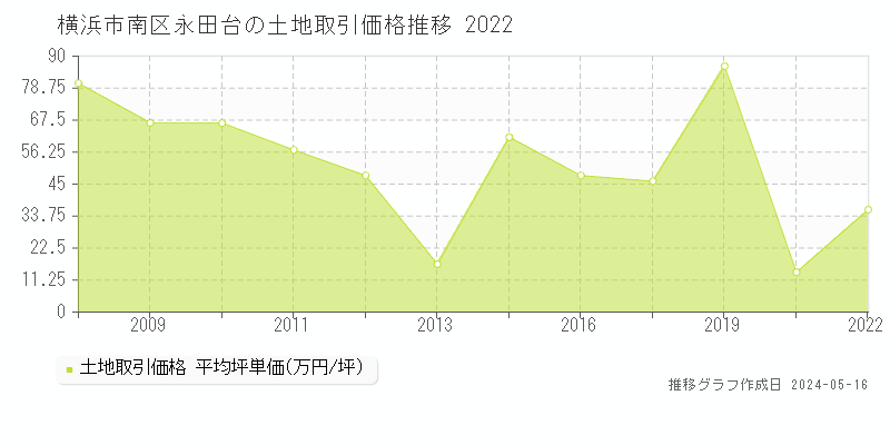 横浜市南区永田台の土地価格推移グラフ 