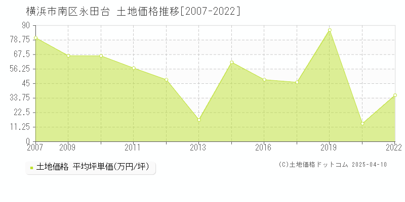 横浜市南区永田台の土地価格推移グラフ 