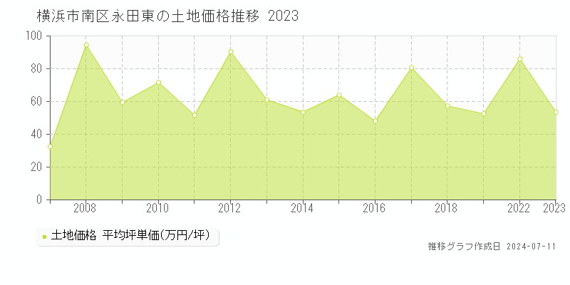 横浜市南区永田東の土地取引価格推移グラフ 