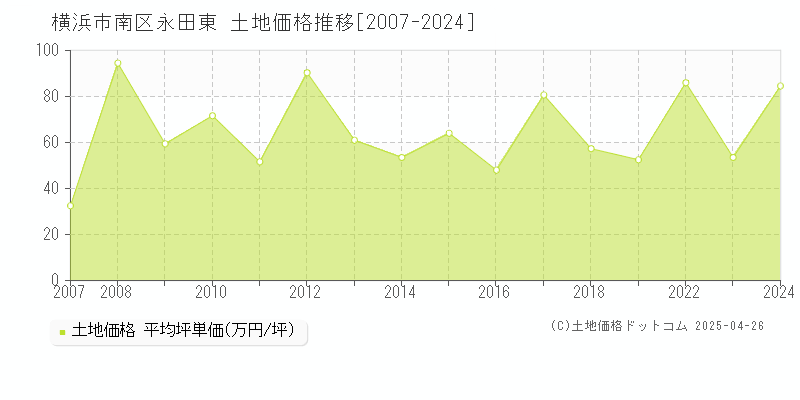 横浜市南区永田東の土地取引価格推移グラフ 