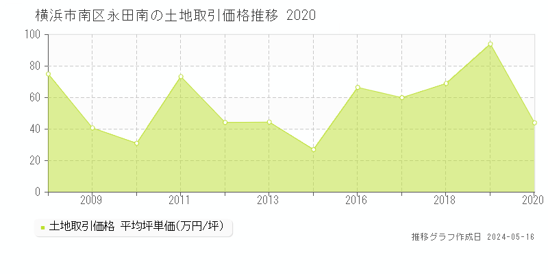 横浜市南区永田南の土地価格推移グラフ 
