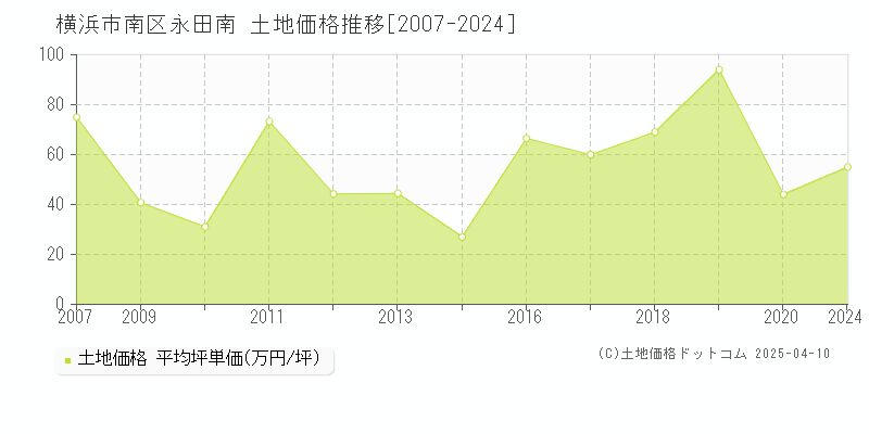 横浜市南区永田南の土地価格推移グラフ 