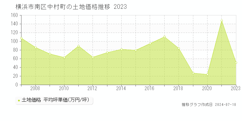 横浜市南区中村町の土地価格推移グラフ 