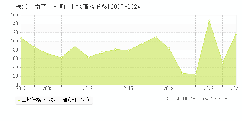 横浜市南区中村町の土地価格推移グラフ 