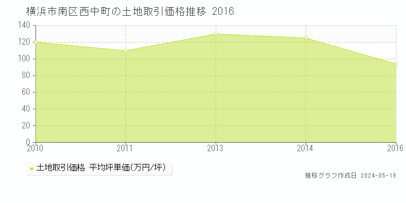 横浜市南区西中町の土地価格推移グラフ 
