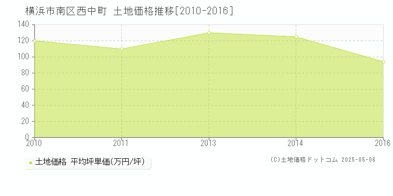 西中町(横浜市南区)の土地価格推移グラフ(坪単価)[2010-2016年]