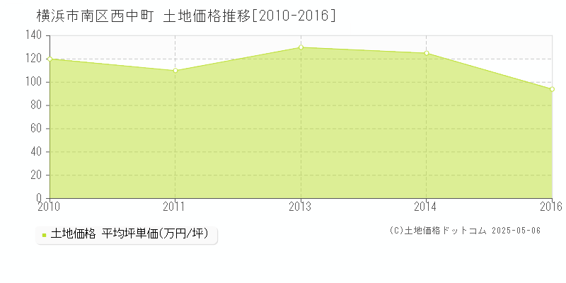 横浜市南区西中町の土地価格推移グラフ 