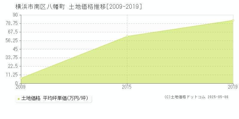 八幡町(横浜市南区)の土地価格推移グラフ(坪単価)[2009-2019年]