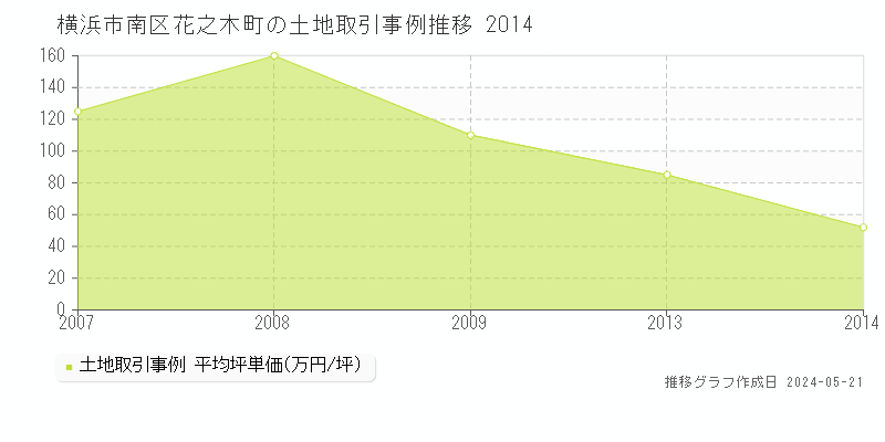 横浜市南区花之木町の土地価格推移グラフ 