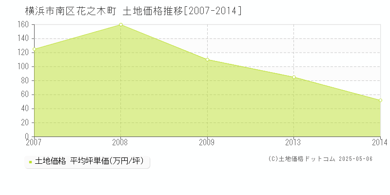 花之木町(横浜市南区)の土地価格推移グラフ(坪単価)[2007-2014年]