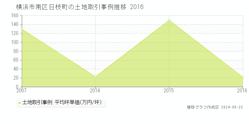 横浜市南区日枝町の土地価格推移グラフ 