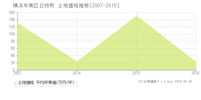 日枝町(横浜市南区)の土地価格推移グラフ(坪単価)[2007-2016年]