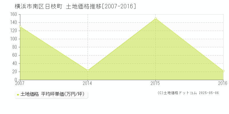 横浜市南区日枝町の土地価格推移グラフ 