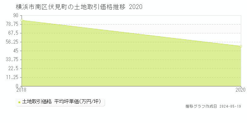 横浜市南区伏見町の土地価格推移グラフ 