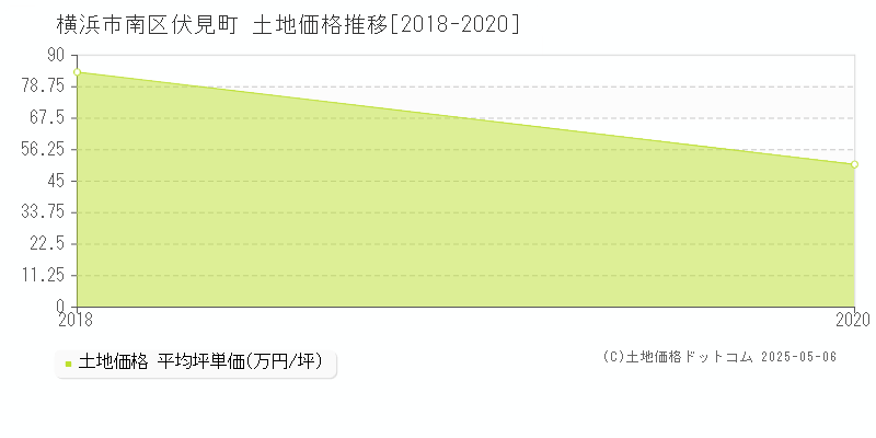 横浜市南区伏見町の土地価格推移グラフ 