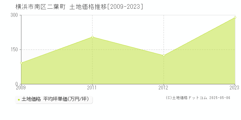 二葉町(横浜市南区)の土地価格推移グラフ(坪単価)[2009-2023年]