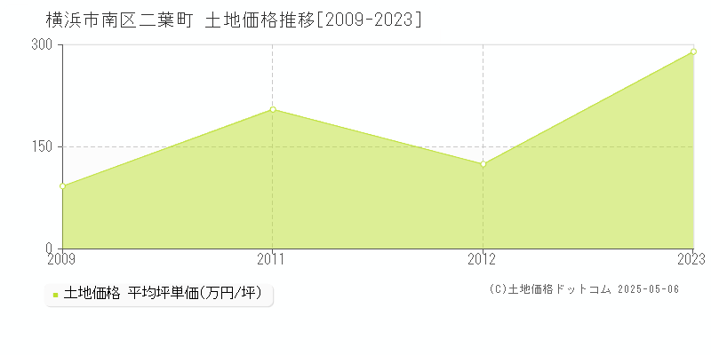 横浜市南区二葉町の土地価格推移グラフ 