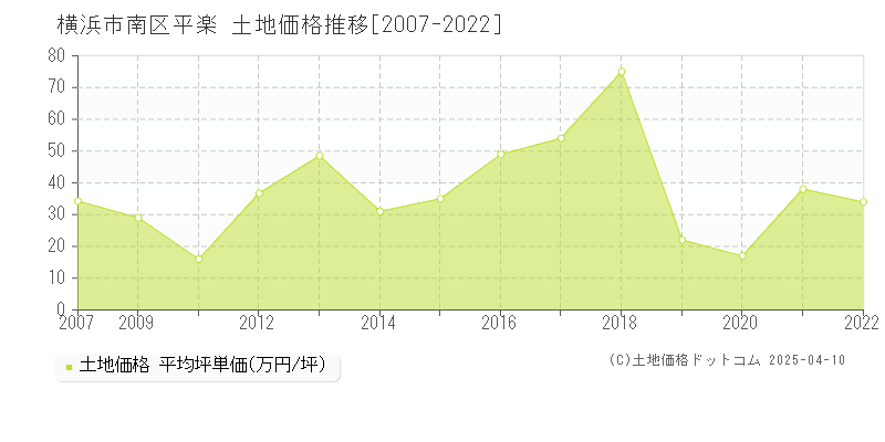 横浜市南区平楽の土地価格推移グラフ 