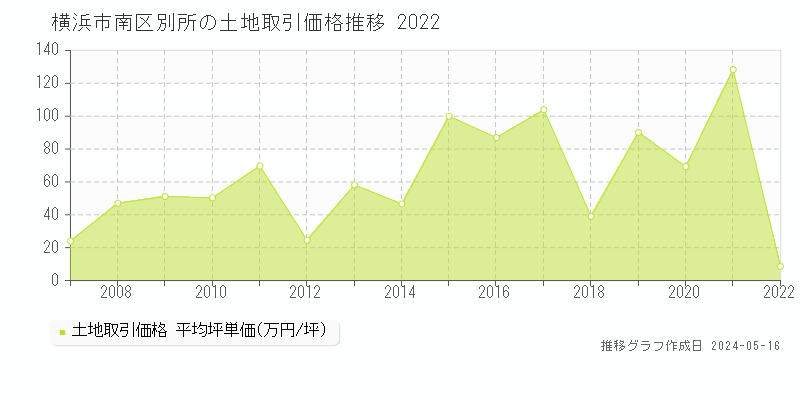 横浜市南区別所の土地取引価格推移グラフ 