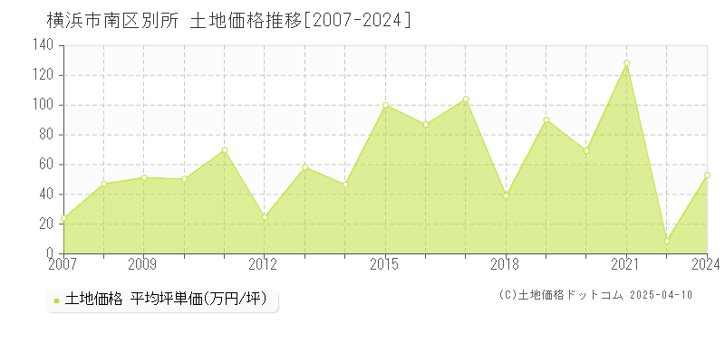 横浜市南区別所の土地取引価格推移グラフ 