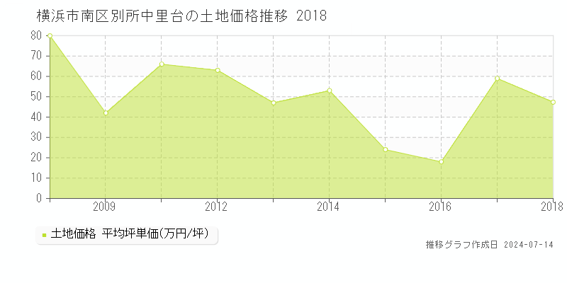 横浜市南区別所中里台の土地価格推移グラフ 