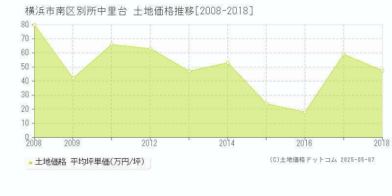 横浜市南区別所中里台の土地価格推移グラフ 