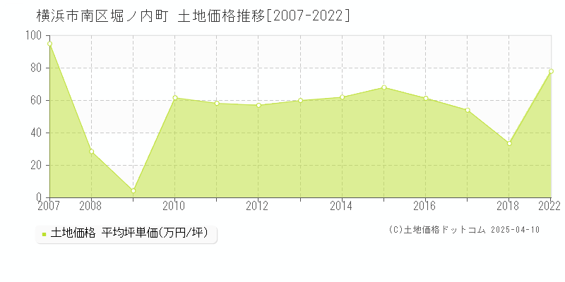 横浜市南区堀ノ内町の土地価格推移グラフ 