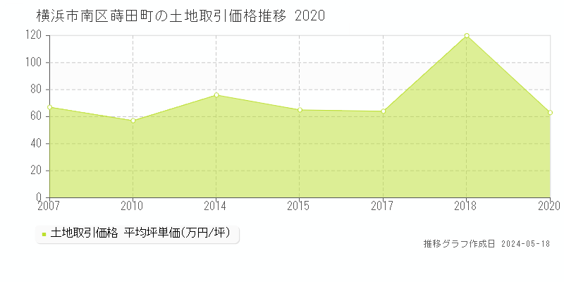 横浜市南区蒔田町の土地価格推移グラフ 