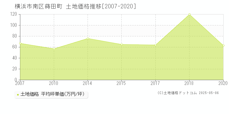 蒔田町(横浜市南区)の土地価格推移グラフ(坪単価)[2007-2020年]