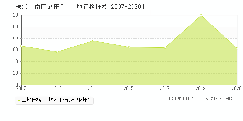 横浜市南区蒔田町の土地価格推移グラフ 