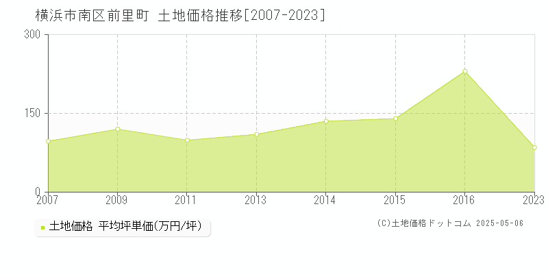 前里町(横浜市南区)の土地価格推移グラフ(坪単価)[2007-2023年]