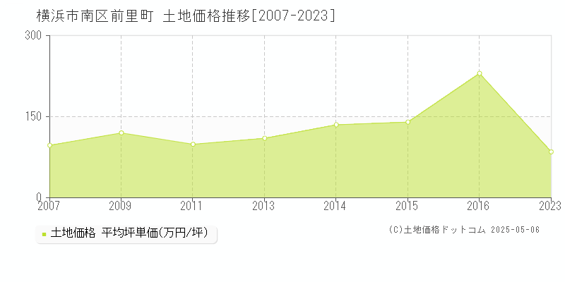 横浜市南区前里町の土地価格推移グラフ 