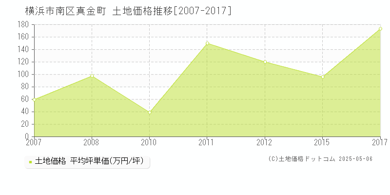 真金町(横浜市南区)の土地価格推移グラフ(坪単価)[2007-2017年]