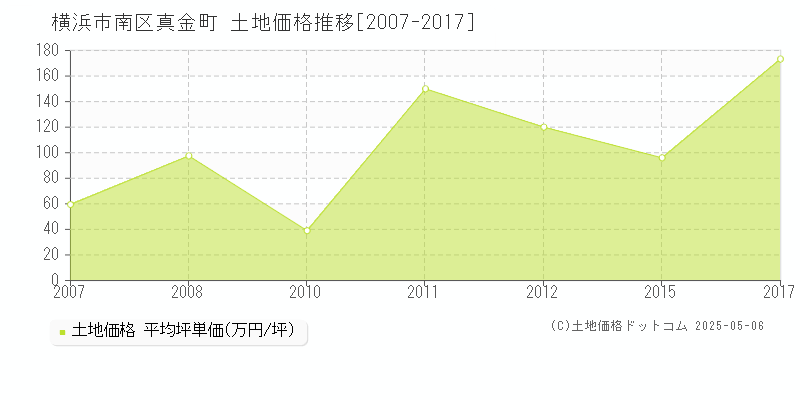 横浜市南区真金町の土地価格推移グラフ 