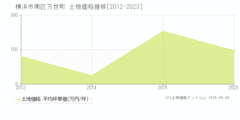 万世町(横浜市南区)の土地価格推移グラフ(坪単価)[2012-2023年]