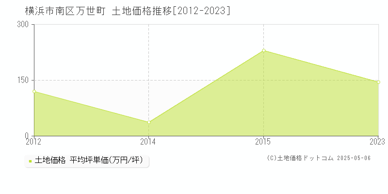 横浜市南区万世町の土地価格推移グラフ 