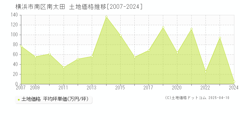 の土地価格推移グラフ 