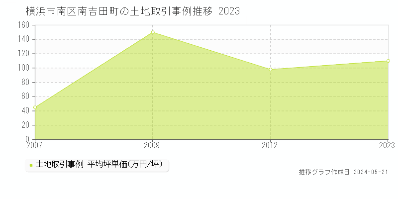 横浜市南区南吉田町の土地価格推移グラフ 