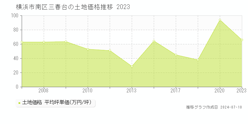 横浜市南区三春台の土地取引価格推移グラフ 