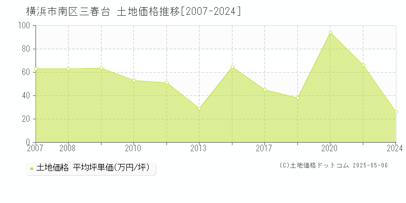 三春台(横浜市南区)の土地価格推移グラフ(坪単価)[2007-2024年]