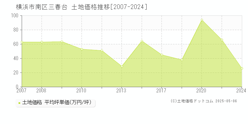 横浜市南区三春台の土地取引価格推移グラフ 