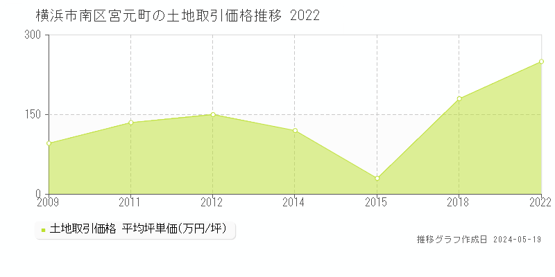 横浜市南区宮元町の土地価格推移グラフ 