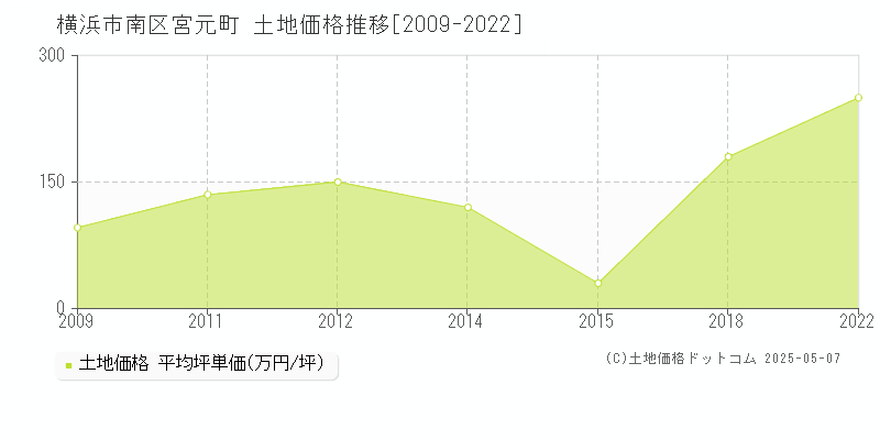 宮元町(横浜市南区)の土地価格推移グラフ(坪単価)[2009-2022年]