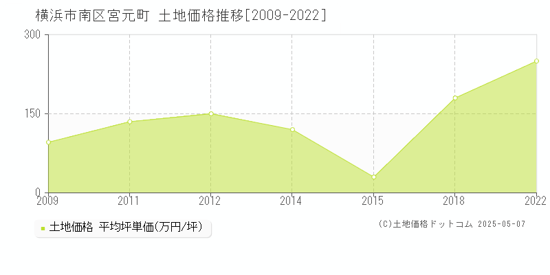 横浜市南区宮元町の土地価格推移グラフ 