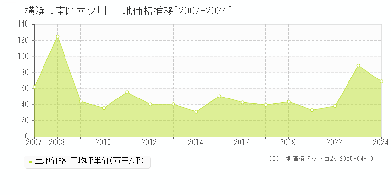 横浜市南区六ツ川の土地価格推移グラフ 