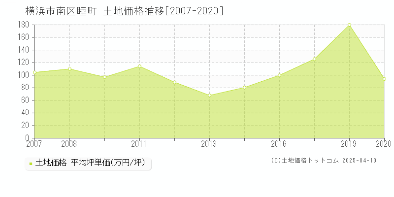 横浜市南区睦町の土地価格推移グラフ 