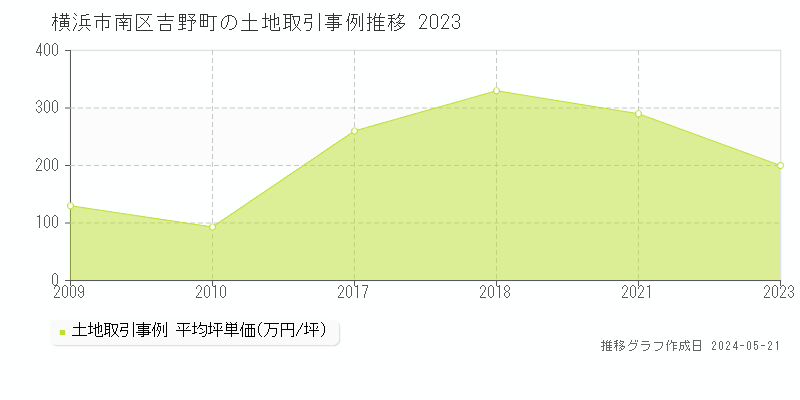 横浜市南区吉野町の土地価格推移グラフ 