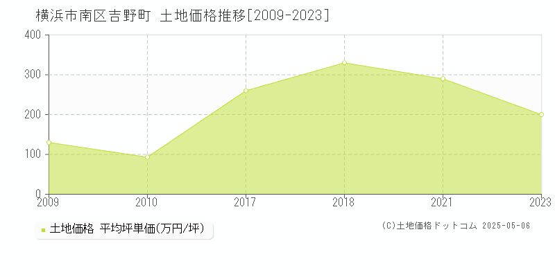 吉野町(横浜市南区)の土地価格推移グラフ(坪単価)[2009-2023年]