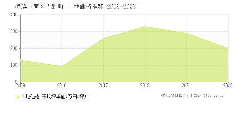 横浜市南区吉野町の土地価格推移グラフ 